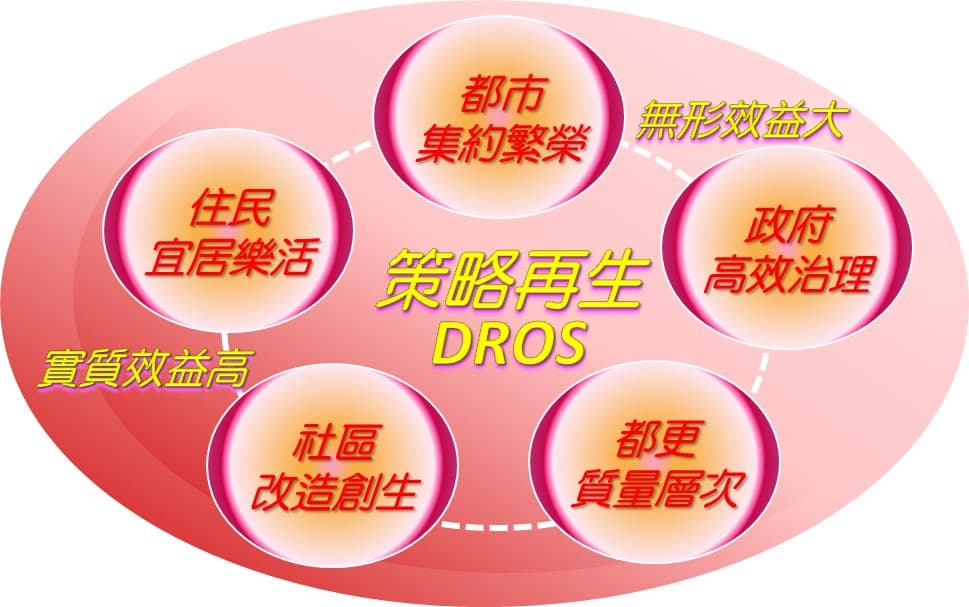 協會任務與社區改造示意圖