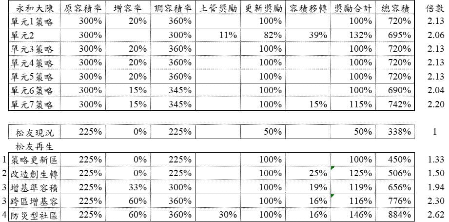 容積率放寬相關即時資訊範例