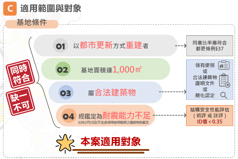 基地適用範圍條件示意圖