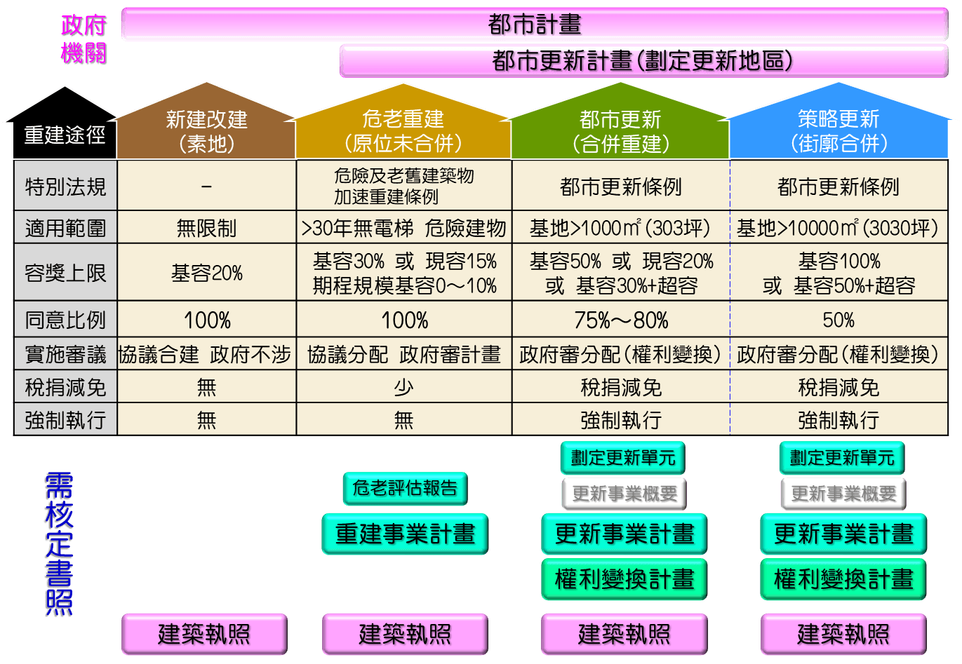 各種重建途徑與容積條件比較表